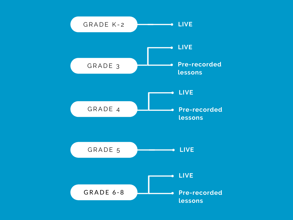 Grade K-2: LIVE, Grade 3: LIVE or Pre-recorded lessons, Grade 4: LIVE or Pre-recorded lessons, Grade 5: LIVE, Grade 6-8: LIVE or Pre-recorded lessons